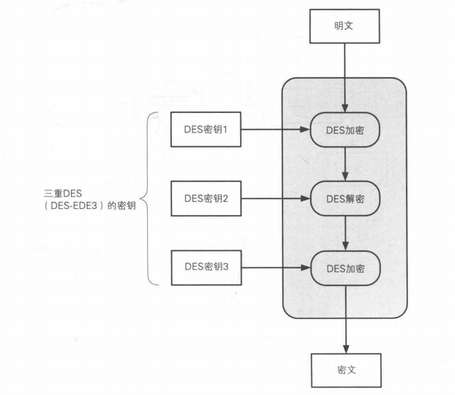 什么是3DES？它有何用途与特点？  第1张