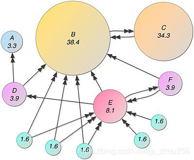 Fig1 PageRank