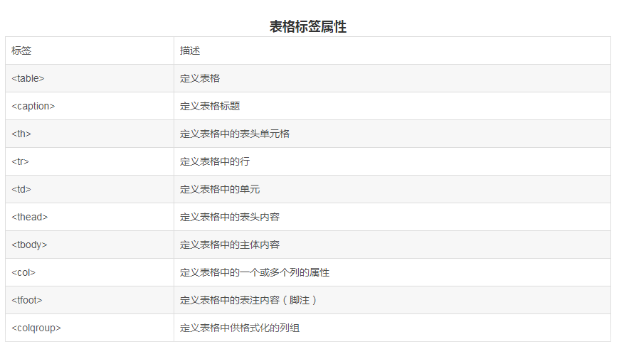 HTML中的表格标签属性和空格符_web表格中怎么使其中一个为空格-CSDN博客