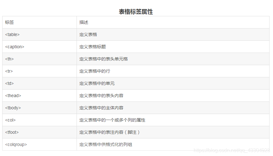 HTML中的表格标签属性和空格符_web表格中怎么使其中一个为空格-CSDN博客