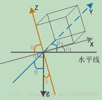 三轴加速度传感器角度值转换原理 张之海的博客 Csdn博客 Adxl355加速度转化成角度