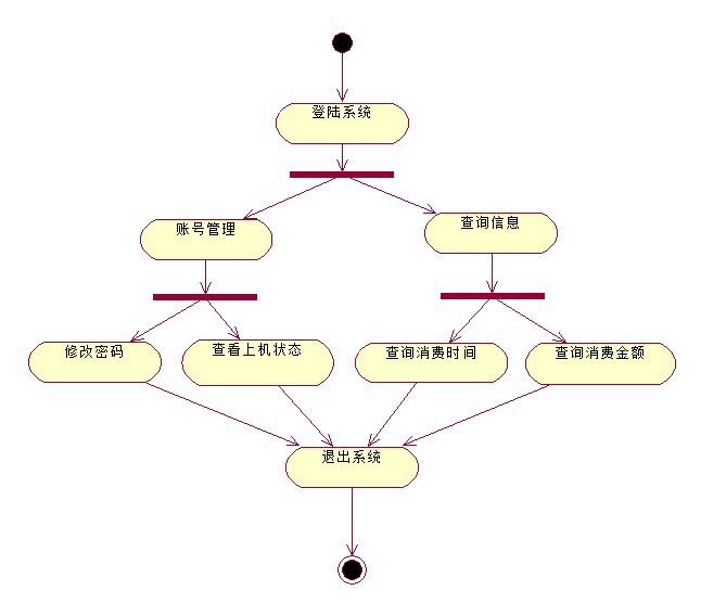 机房收费系统—行为图(状态图,活动图)