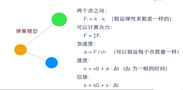 实例:力导向图(存在引力和排斥力)