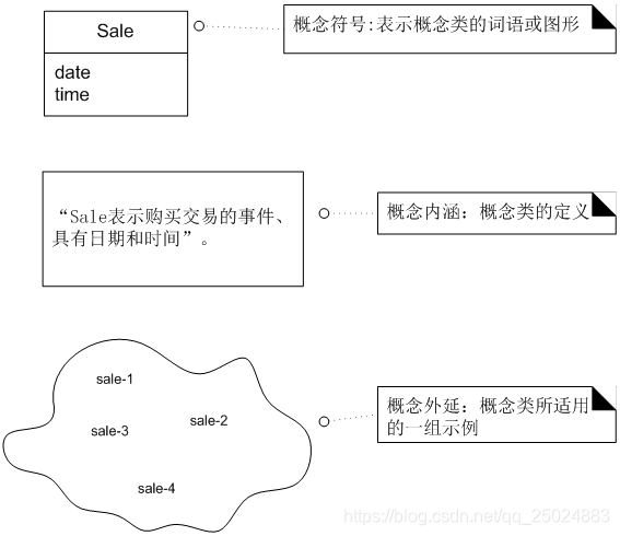 概念類