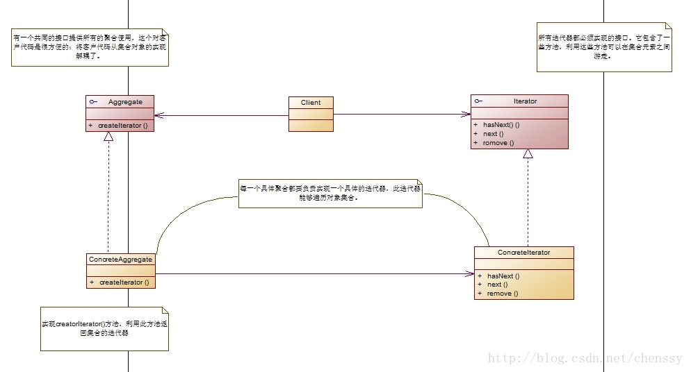 Java常见设计模式总结