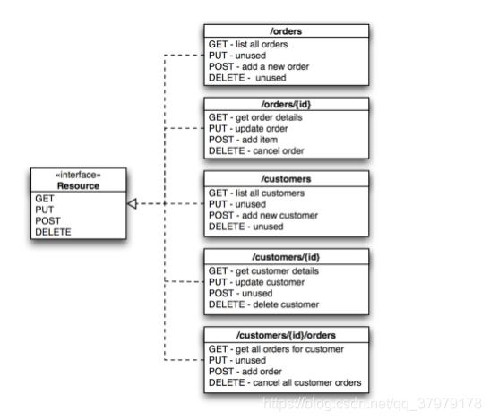 Restful Web Service接口定义架构图