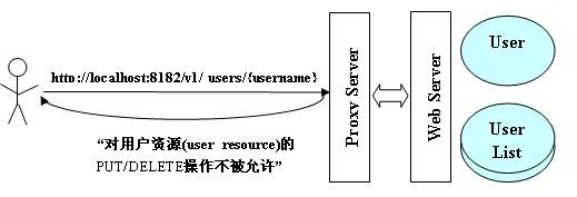 Restful Web Service实现安全控制