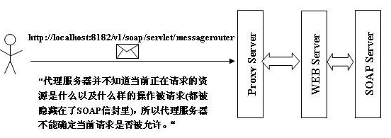 基于SOAP的Web Service