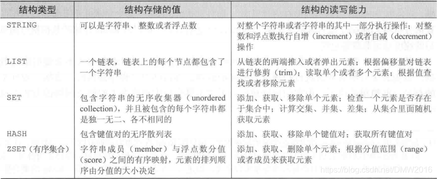 Redis提供的5中结构