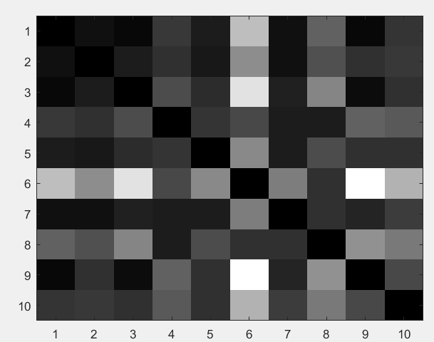 matlab怎么将一个矩阵转化为灰度图