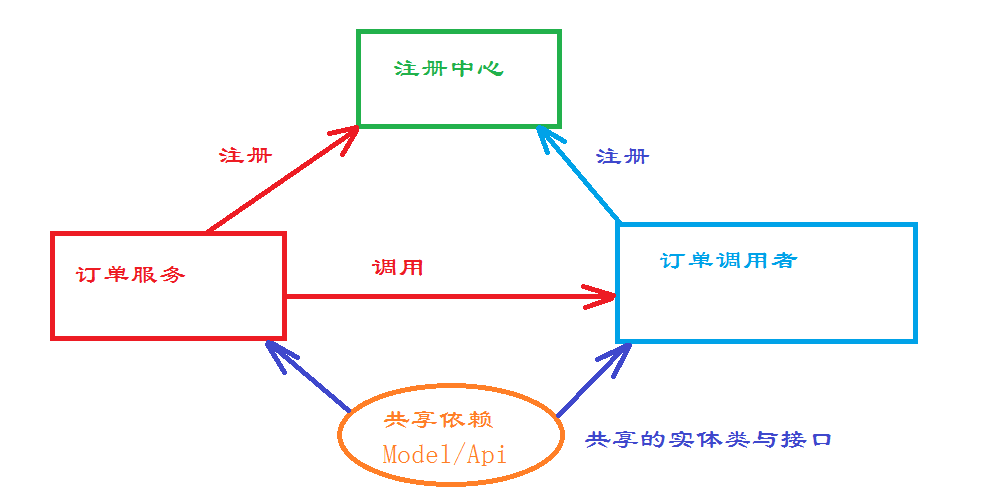 Spring cloud feign exception: Either name or value can be specified ...