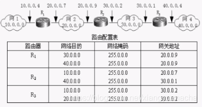 路由表举例