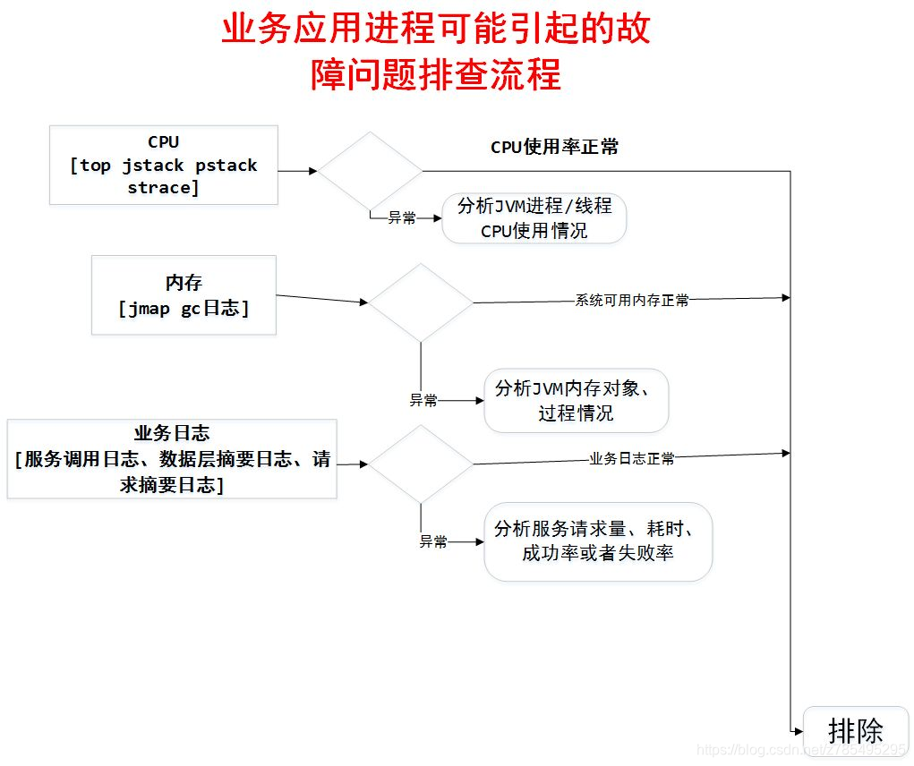 业务应用排查流程