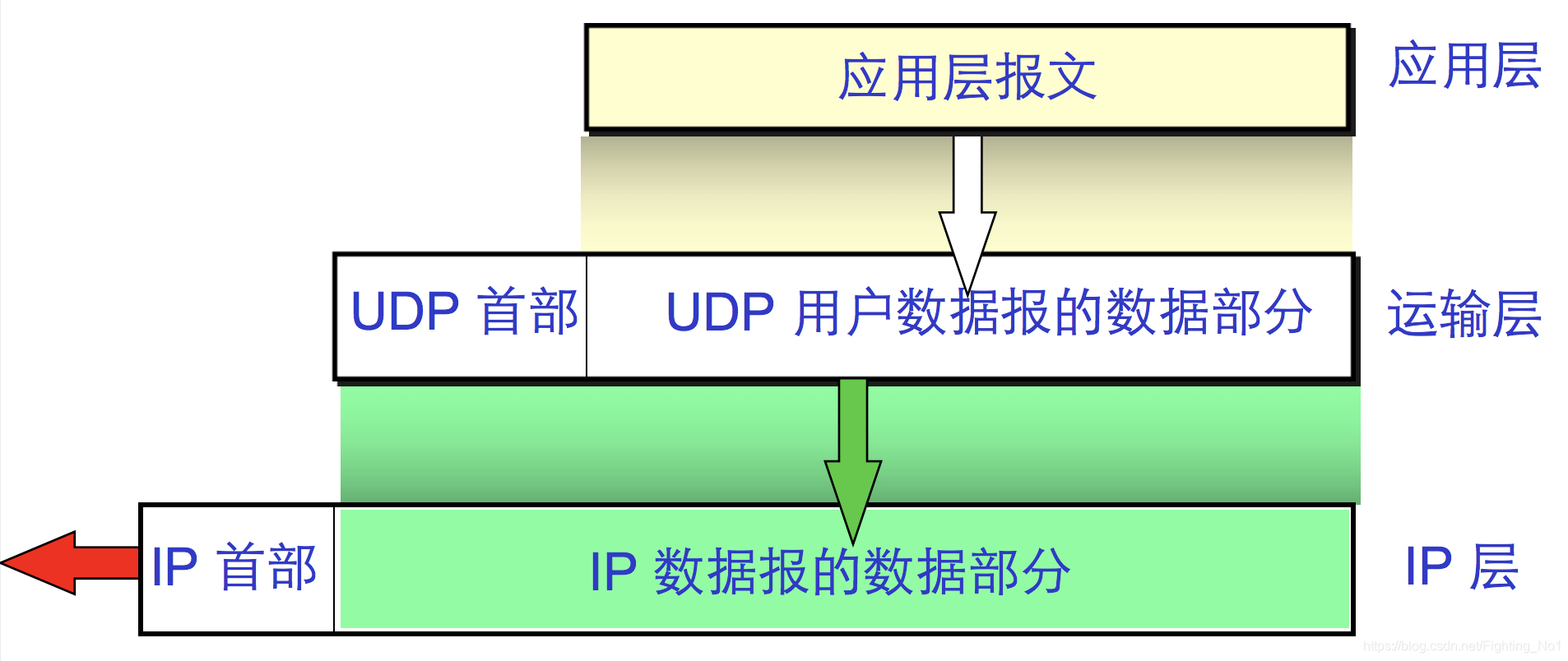 面向報文的UDP