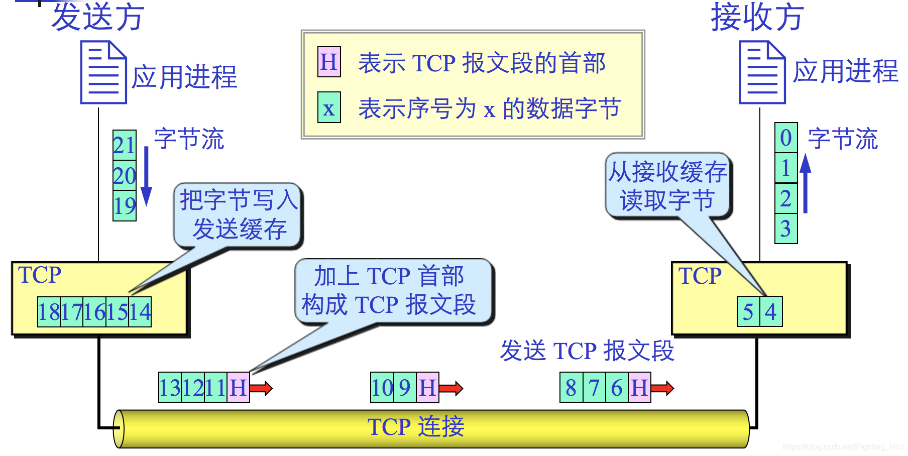 TCP面向流的概念
