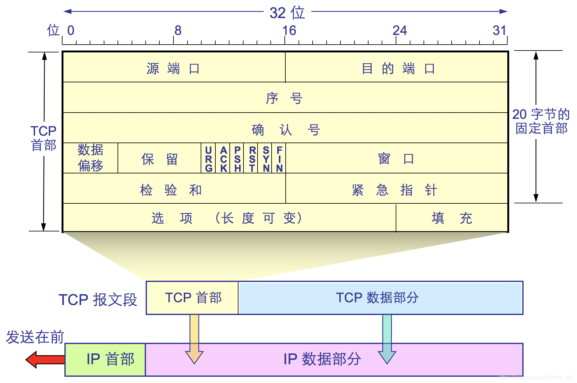 TCP報文首部格式