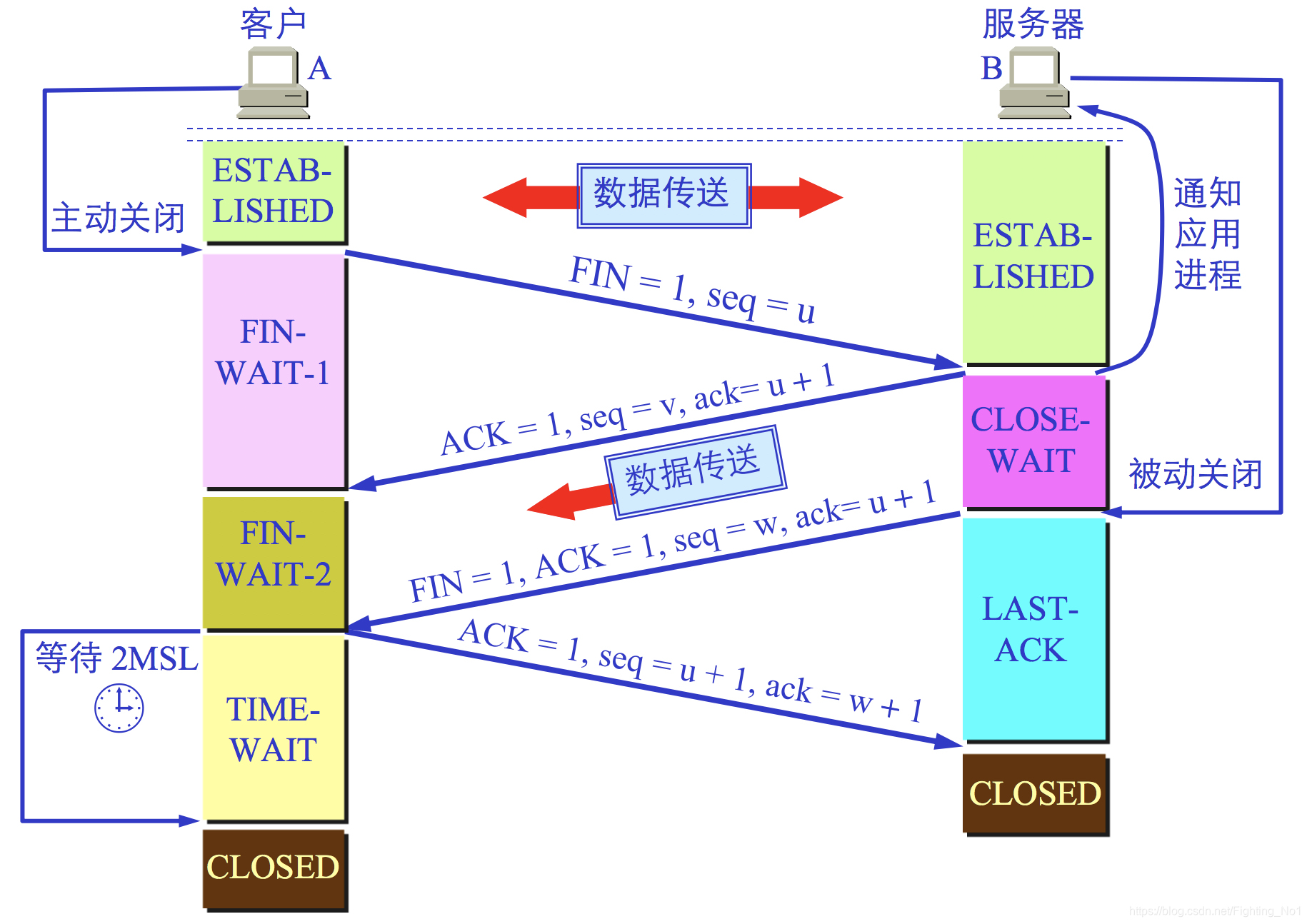 TCP四次握手