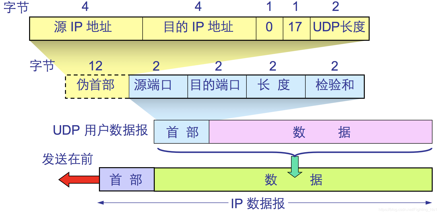 UDP首部格式