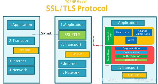 SSL/TLS協議層
