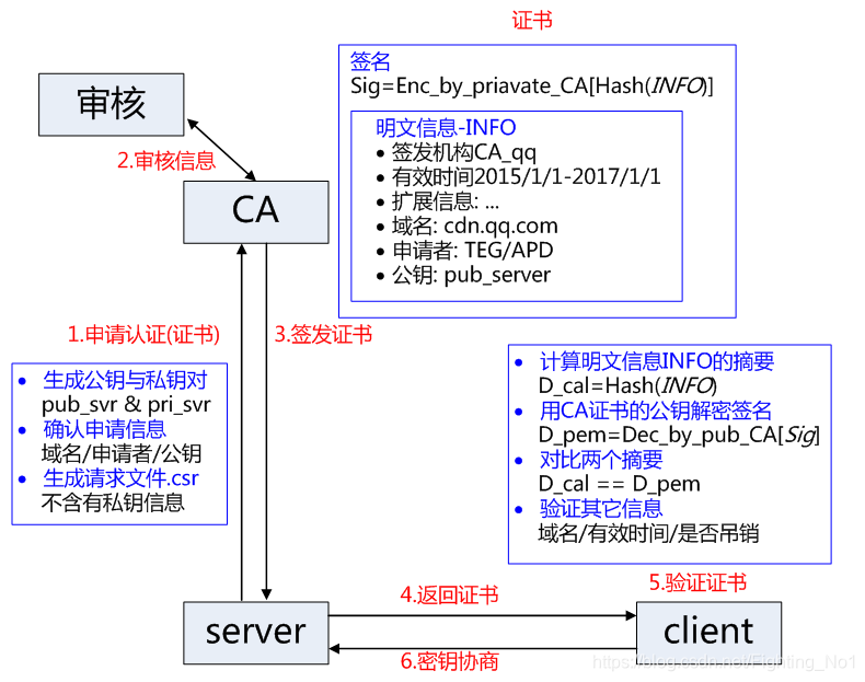 身份驗證CA和證書