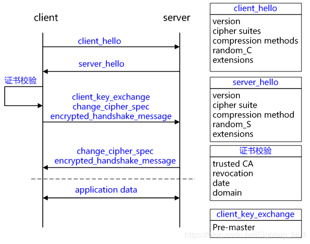 TLS/SSL握手過程