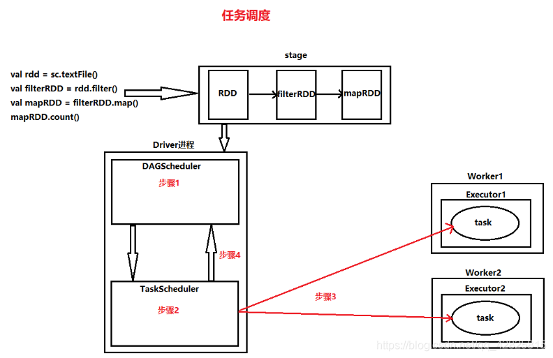 任务调度