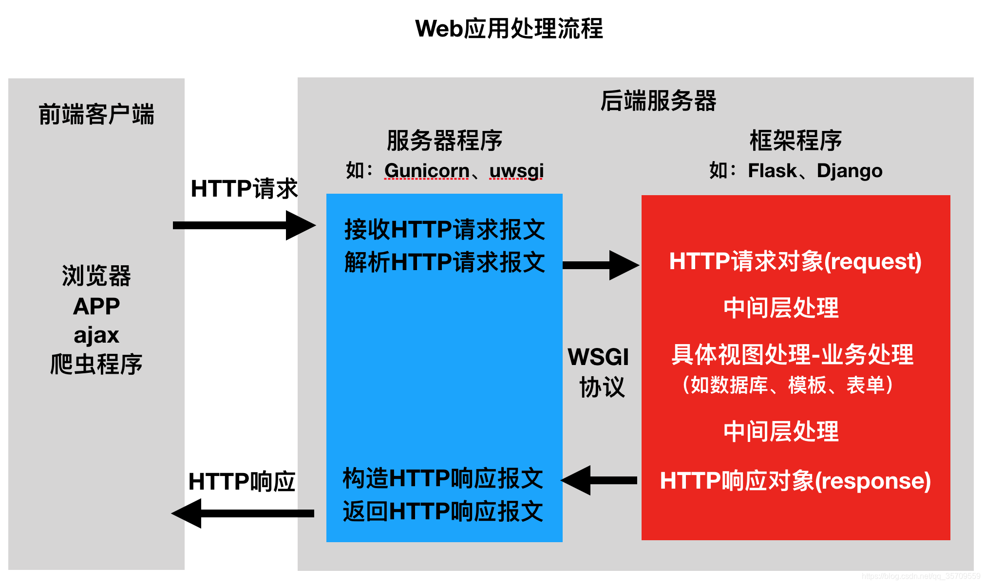 Web应用程序处理流程