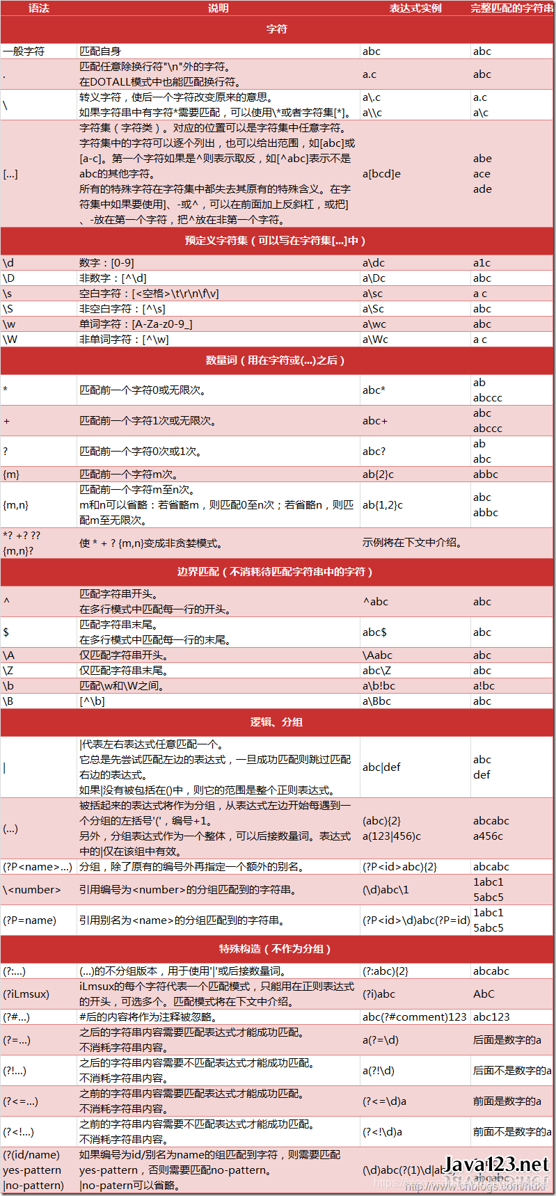 正则表达式速查表