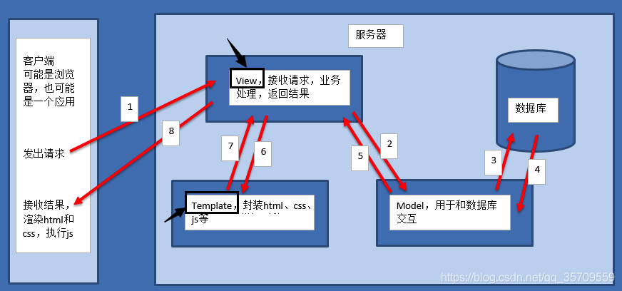 Django的MVT模式