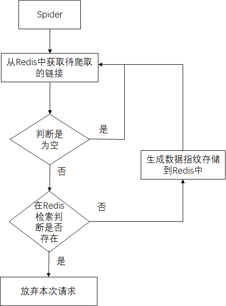 python爬虫定时增量爬取数据