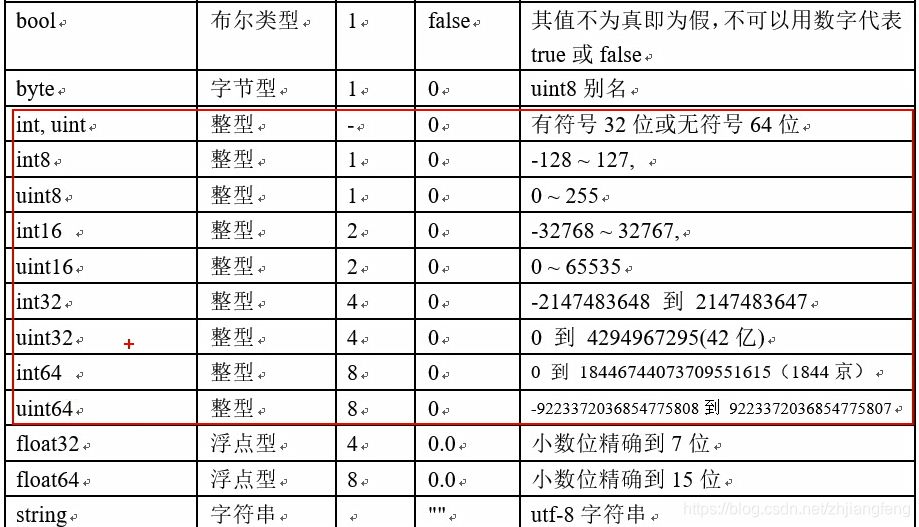 基础数据类型