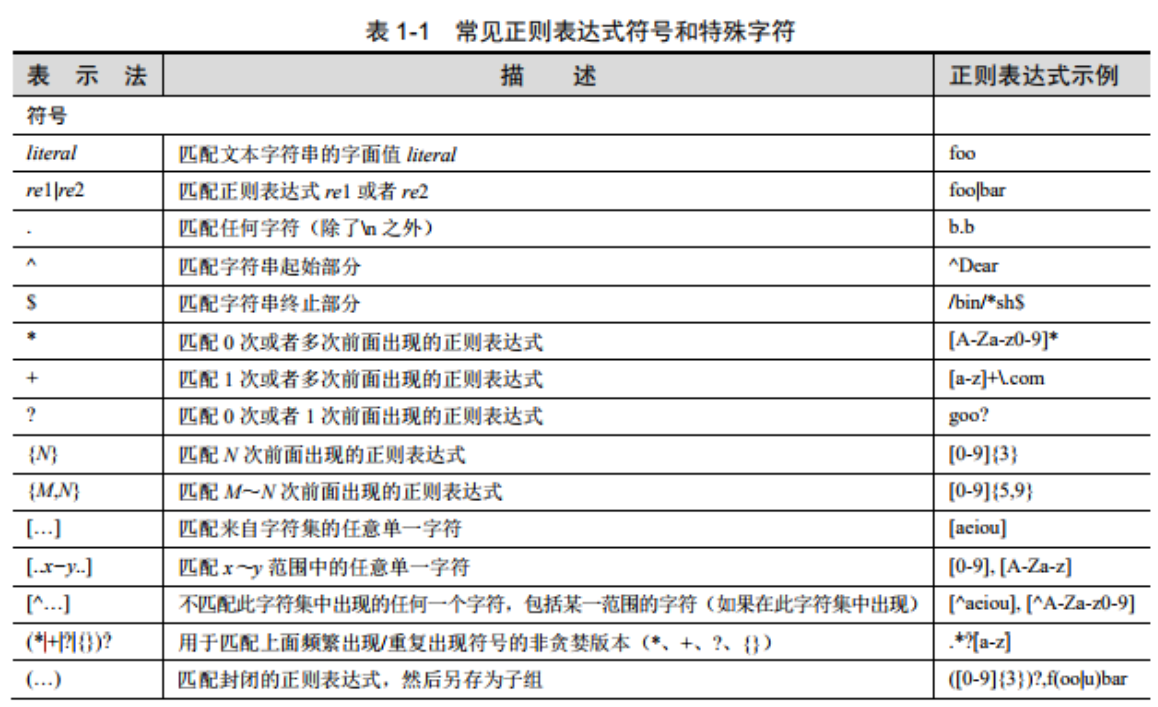 筆記 Python核心程式設計第1 部分通用應用主題1 章正則表示式 It閱讀