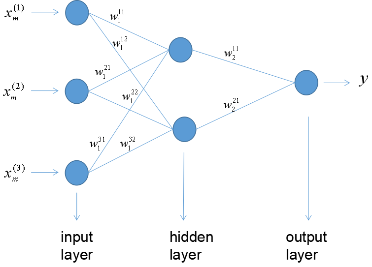 单隐层前馈神经网络网络构造_前馈型神经网络常用于