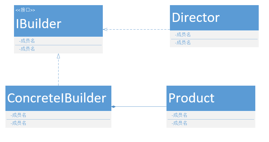 设计模式（java）- 建造者模式