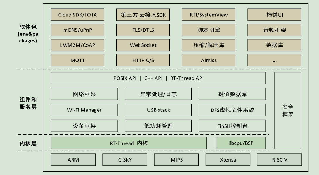 RTthread学习笔记————第2章 RTthread简介