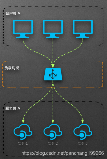 服务端负载均衡