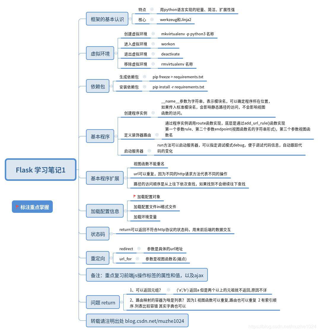 思维导图