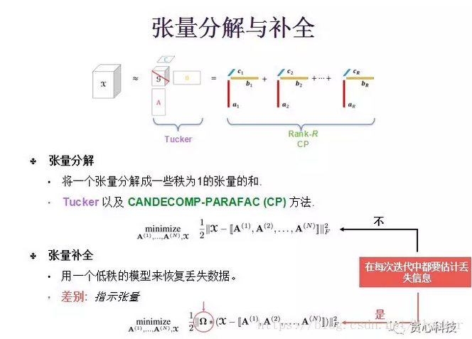 张量概念及基本运算_张量运算-CSDN博客