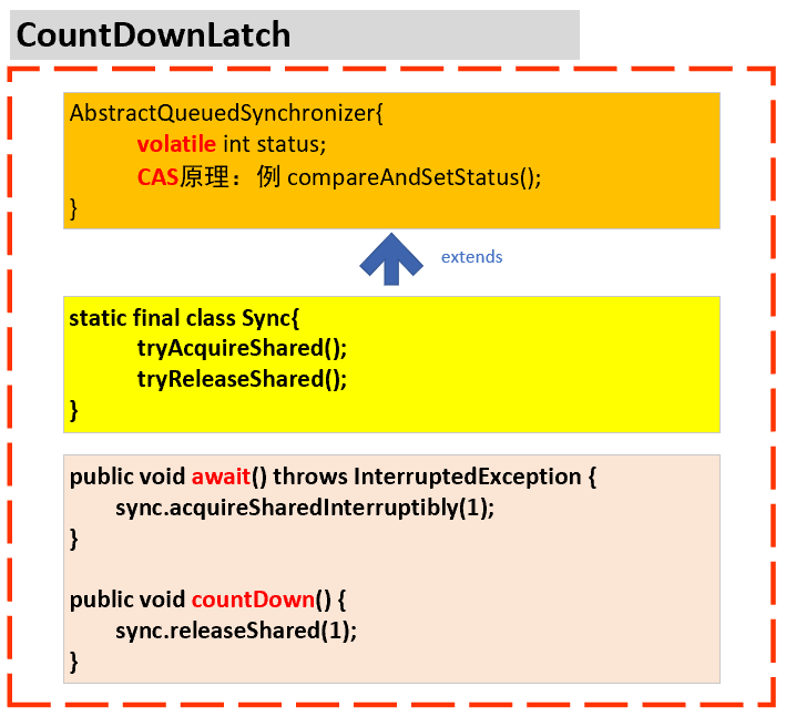 CountDownLatch源码