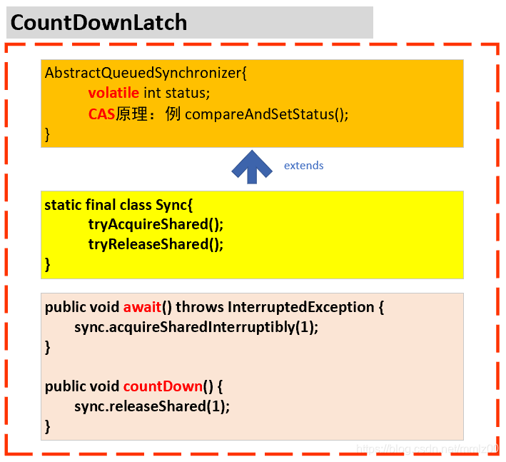 CountDownLatch原始碼