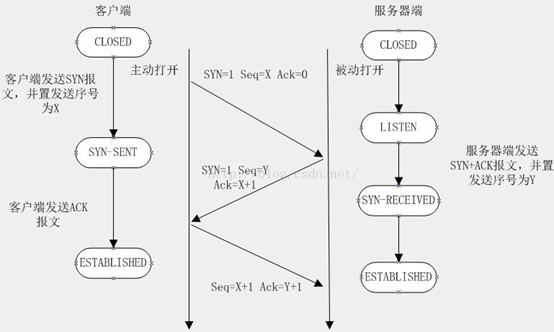 三次握手