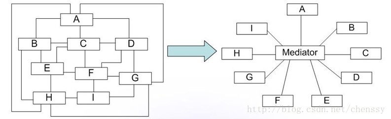 Java设计模式之行为型：中介者模式