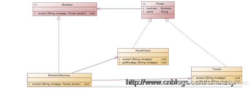 《设计模式》之(调停者模式/中介者模式)