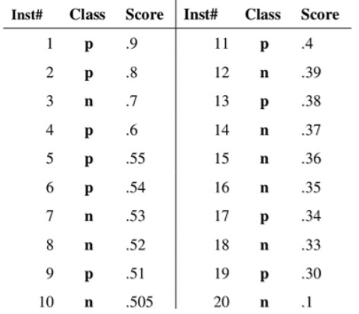 Roc曲线的通俗理解 Green2 0的博客 Csdn博客 Roc曲线理解