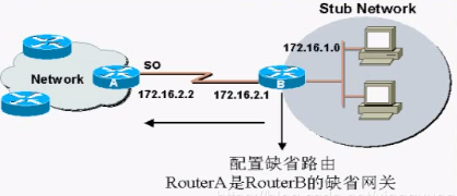 缺省路由