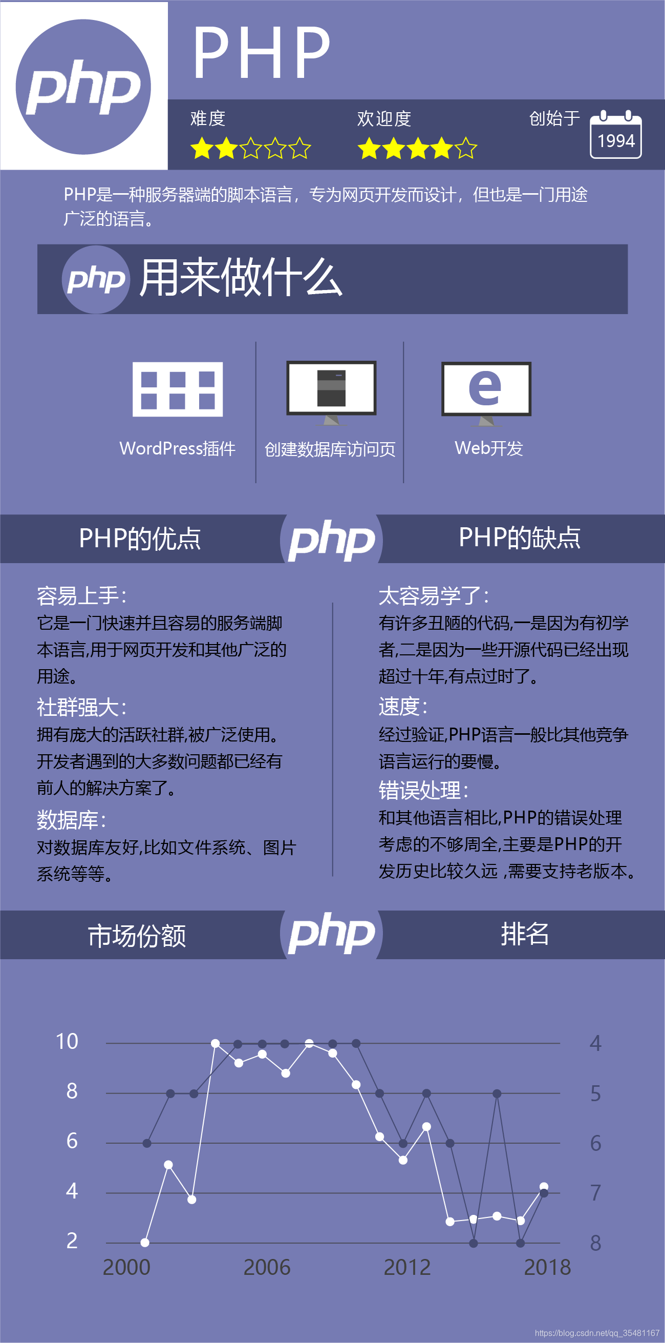 PHP