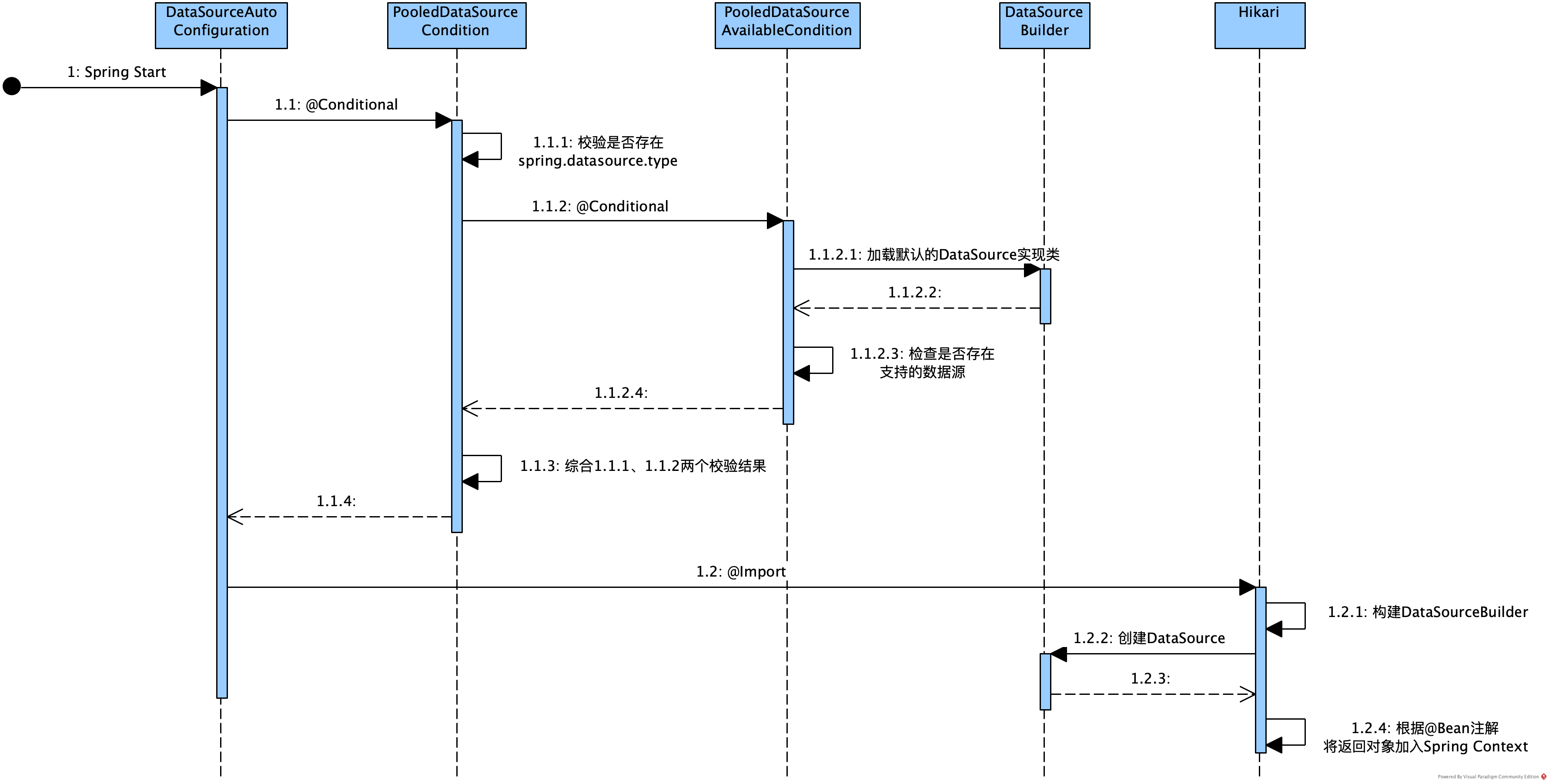 Spring Data之DataSource创建及源码分析CSDN博客