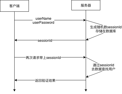 一篇文章弄懂cookie、session和token_session token in url-CSDN博客
