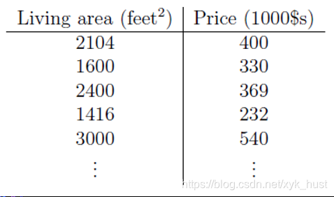 表1.1 房屋面积与价格
