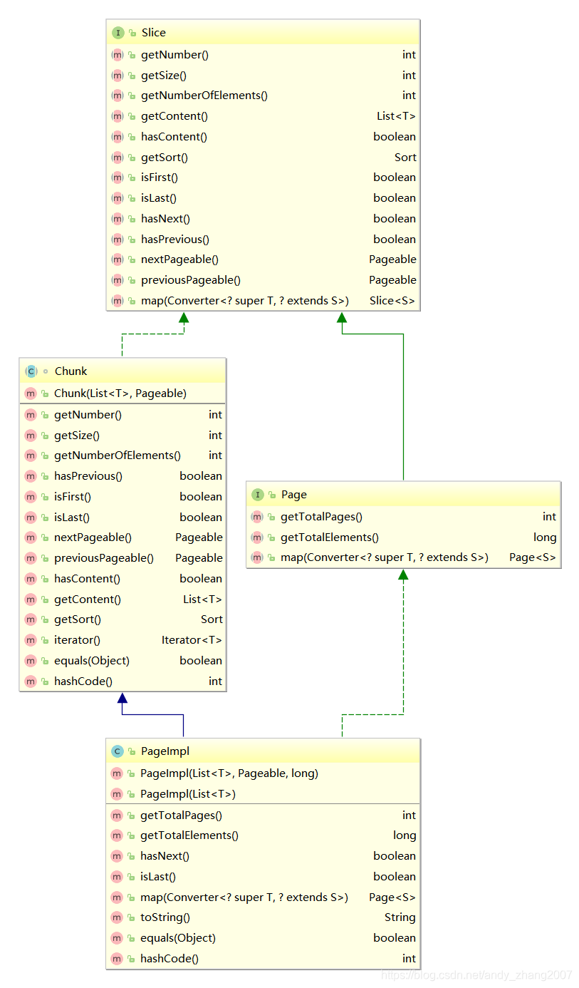PageImpl的继承结构
